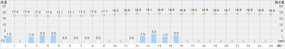 院内(>2022年06月14日)のアメダスグラフ