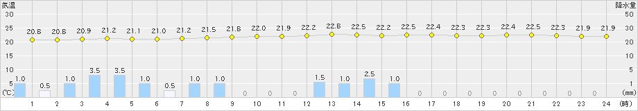 杵築(>2022年06月14日)のアメダスグラフ