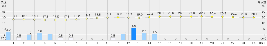 日田(>2022年06月14日)のアメダスグラフ