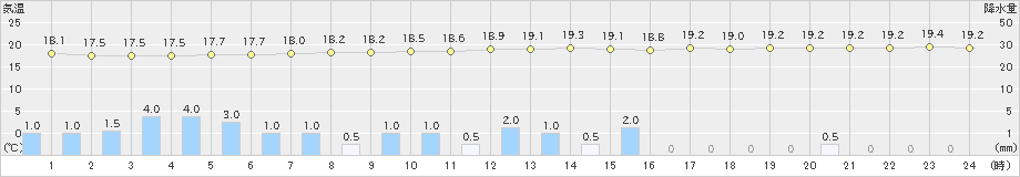 大分(>2022年06月14日)のアメダスグラフ