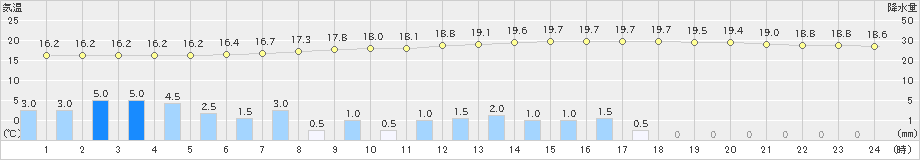 宇目(>2022年06月14日)のアメダスグラフ