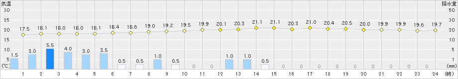 蒲江(>2022年06月14日)のアメダスグラフ