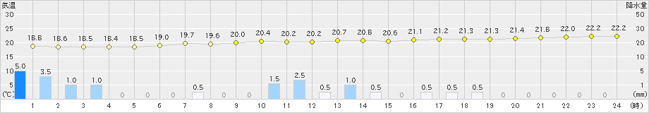 佐賀(>2022年06月14日)のアメダスグラフ