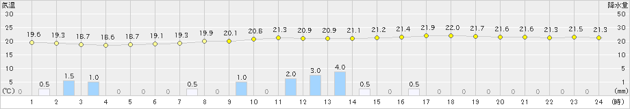 熊本(>2022年06月14日)のアメダスグラフ