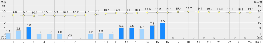 南阿蘇(>2022年06月14日)のアメダスグラフ