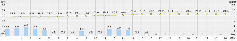 本渡(>2022年06月14日)のアメダスグラフ