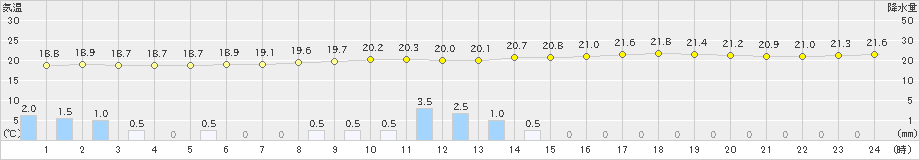 八代(>2022年06月14日)のアメダスグラフ