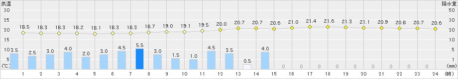 上(>2022年06月14日)のアメダスグラフ