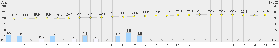 牛深(>2022年06月14日)のアメダスグラフ