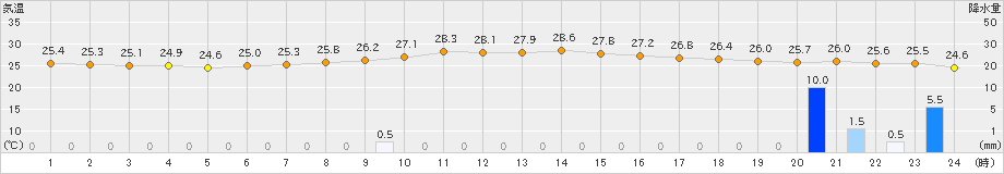 笠利(>2022年06月14日)のアメダスグラフ