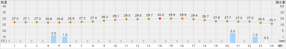 安次嶺(>2022年06月14日)のアメダスグラフ