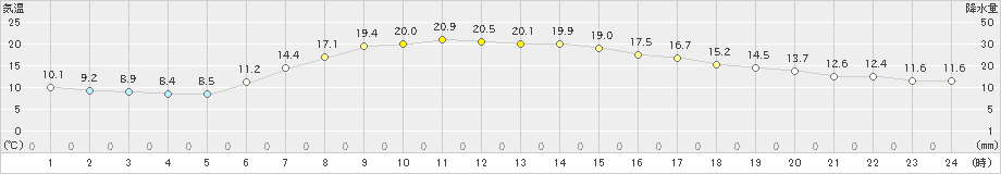 豊富(>2022年06月15日)のアメダスグラフ