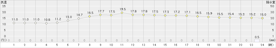 札幌(>2022年06月15日)のアメダスグラフ