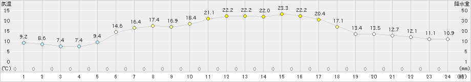 興部(>2022年06月15日)のアメダスグラフ