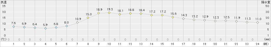 ぬかびら源泉郷(>2022年06月15日)のアメダスグラフ