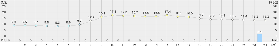 中杵臼(>2022年06月15日)のアメダスグラフ