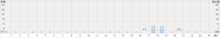 温川(>2022年06月15日)のアメダスグラフ