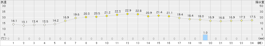 五城目(>2022年06月15日)のアメダスグラフ