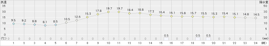 久慈(>2022年06月15日)のアメダスグラフ