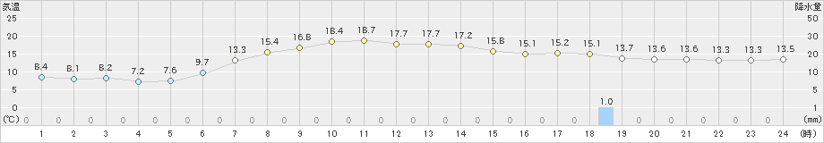 葛巻(>2022年06月15日)のアメダスグラフ