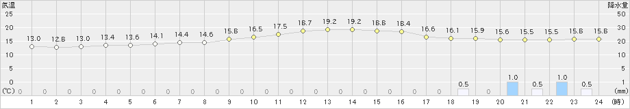 紫波(>2022年06月15日)のアメダスグラフ