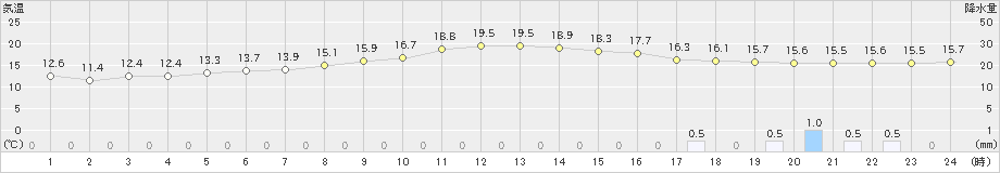 花巻(>2022年06月15日)のアメダスグラフ