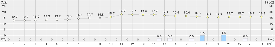 若柳(>2022年06月15日)のアメダスグラフ