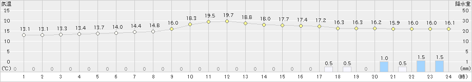 一関(>2022年06月15日)のアメダスグラフ