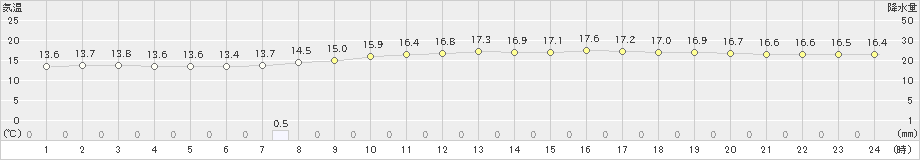 亘理(>2022年06月15日)のアメダスグラフ