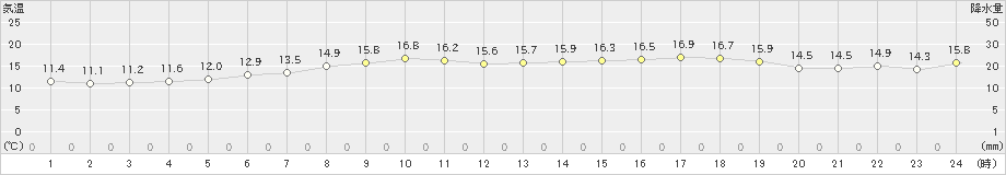 飯舘(>2022年06月15日)のアメダスグラフ