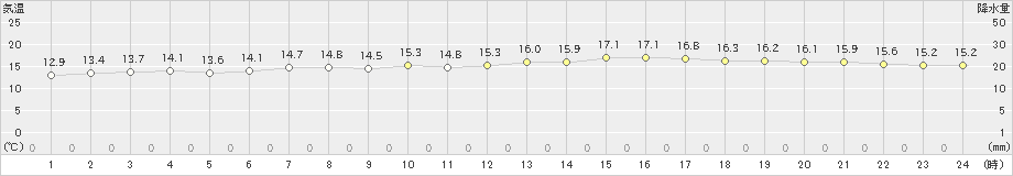 猪苗代(>2022年06月15日)のアメダスグラフ