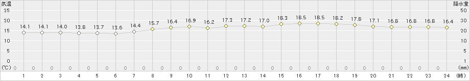 郡山(>2022年06月15日)のアメダスグラフ