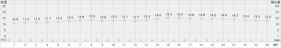 湯本(>2022年06月15日)のアメダスグラフ