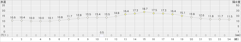 桧枝岐(>2022年06月15日)のアメダスグラフ