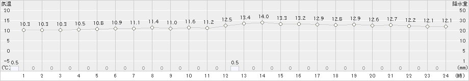 土呂部(>2022年06月15日)のアメダスグラフ