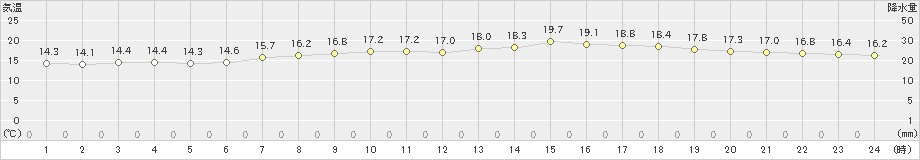 大田原(>2022年06月15日)のアメダスグラフ