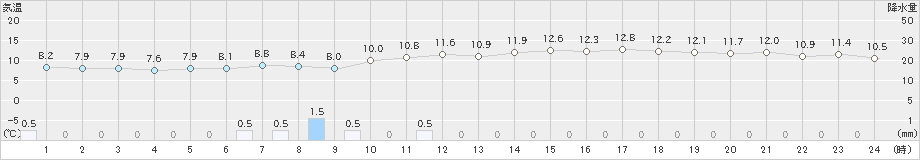 奥日光(>2022年06月15日)のアメダスグラフ