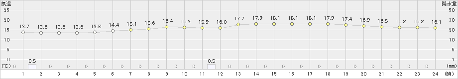 塩谷(>2022年06月15日)のアメダスグラフ