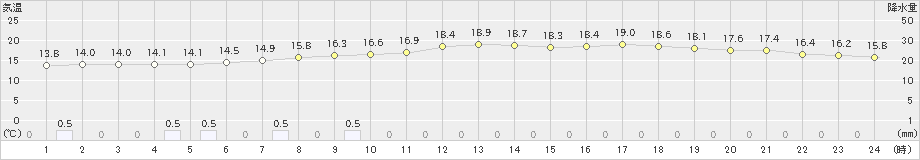 鹿沼(>2022年06月15日)のアメダスグラフ