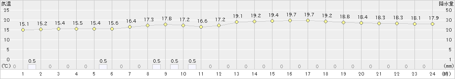 佐野(>2022年06月15日)のアメダスグラフ