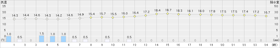 八王子(>2022年06月15日)のアメダスグラフ