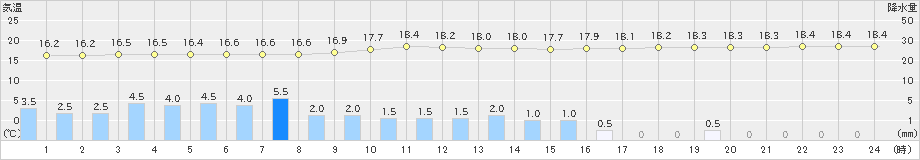 大島(>2022年06月15日)のアメダスグラフ