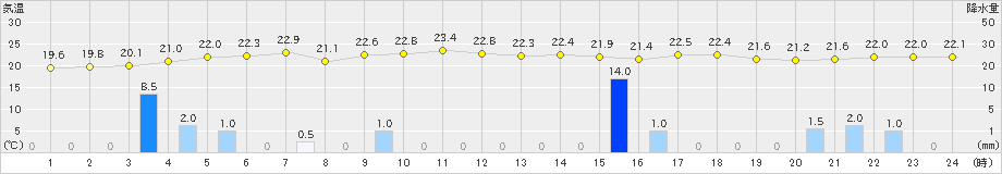 八丈島(>2022年06月15日)のアメダスグラフ