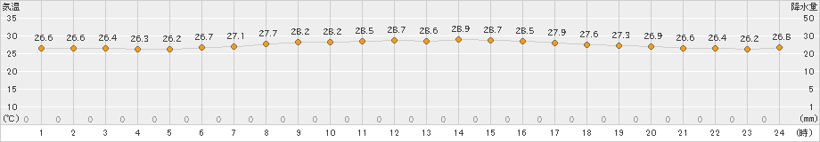 父島(>2022年06月15日)のアメダスグラフ