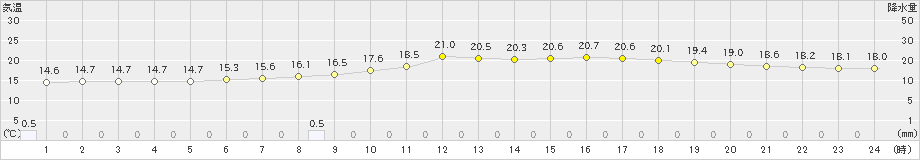 勝沼(>2022年06月15日)のアメダスグラフ