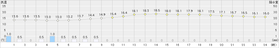 大月(>2022年06月15日)のアメダスグラフ