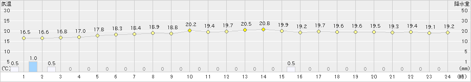 セントレア(>2022年06月15日)のアメダスグラフ