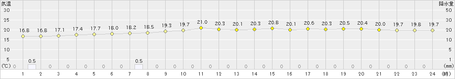 伊良湖(>2022年06月15日)のアメダスグラフ