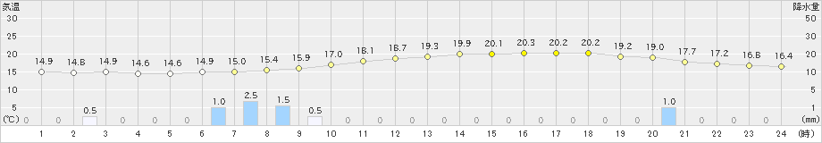 高山(>2022年06月15日)のアメダスグラフ