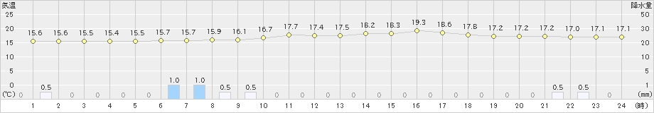 萩原(>2022年06月15日)のアメダスグラフ